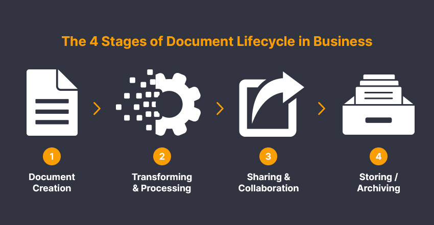 Establishing Digital Document Lifecycles in Business Operations