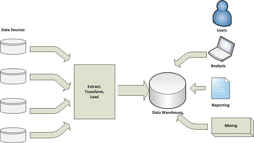 Data Warehouse Architecture