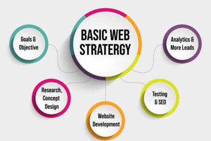 Web Design Strategy